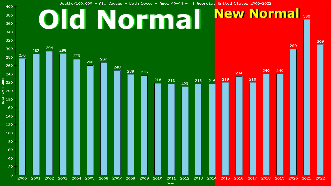 Graph showing Deaths/100,000 Both Sexes 40-44 from All Causes